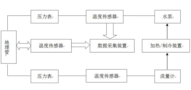 廊坊地源空气源热泵热响应试验流程图 廊坊地源空气源热泵热响应试验流程图